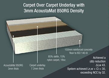 Sound Proofing Carpet Underlayment